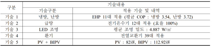 대상 건물에 적용된 액티브 및 신재생 기술요소. 