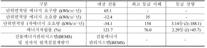 대상 건물의 에너지 성능 및 동일용도 최고 등급 사례와의 비교. 