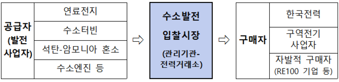 수소발전 입찰시장 제도개요. 