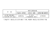 공기열 히트펌프, 온실가스 감축방법 추가