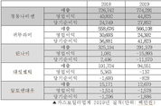 가정용 보일러업계 실적 ‘희비’