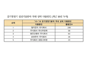 공기청정기 특허출원 급증