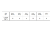 공공부문 신재생 의무비율 40까지 확대