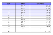 서울시, 중앙난방→친환경보일러 4,351대 교체