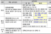 공사안전↑·신재생 건축기준↓ 건축법 개정