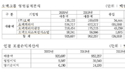 오텍그룹 계열사간 매출실적 ‘희비’