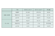 상반기 냉난방공조·신재생업계 역성장