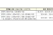 기계설비 성능점검 과태료 부과 연말까지 유예