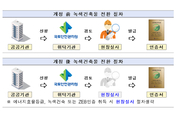 녹색공공건물 전환기준, ‘E효율 1등급’ 상향