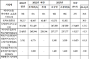 산업부 2023년 예산안, 열E부문 감액편성