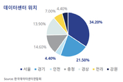 DC 입지신청 67.7 ‘허수신청’ 확인