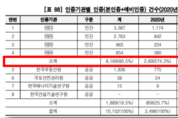 건축물E평가 업무 민간 인증기관 독식