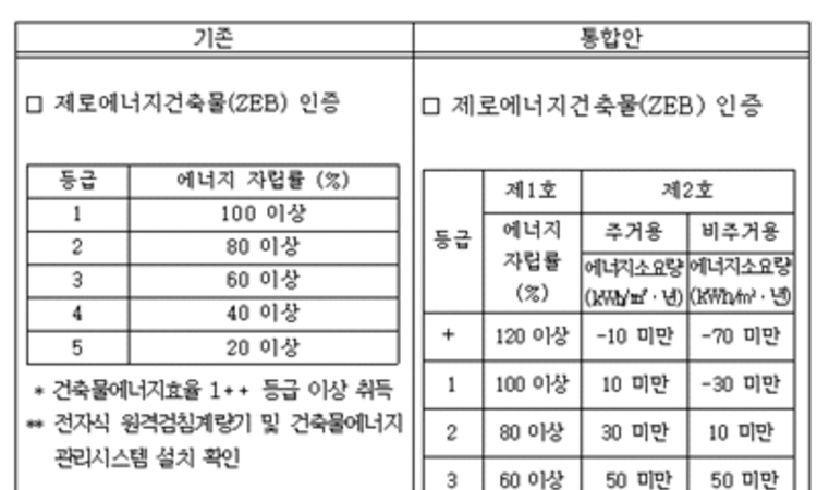 ZEB인증 통합‧GR 상설 홍보관 구축