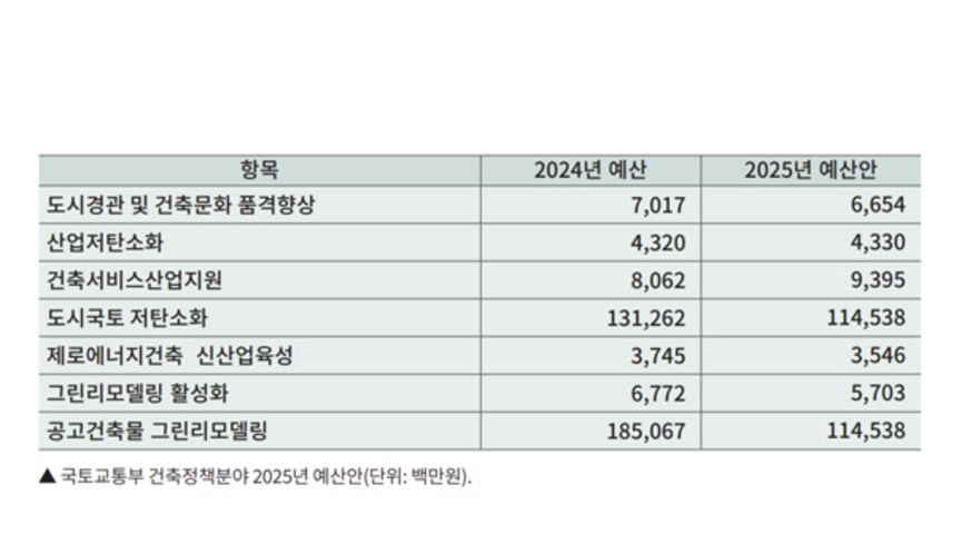 2025년 정부예산안, 탄소중립 역행