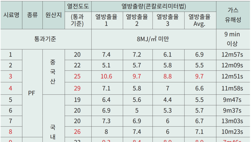 중국산 불량PF 단열재 성능‧표시기준 위반… 제재 시급