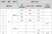 중국산 불량 PF보드, ‘규제물질 HCFC’ 검출