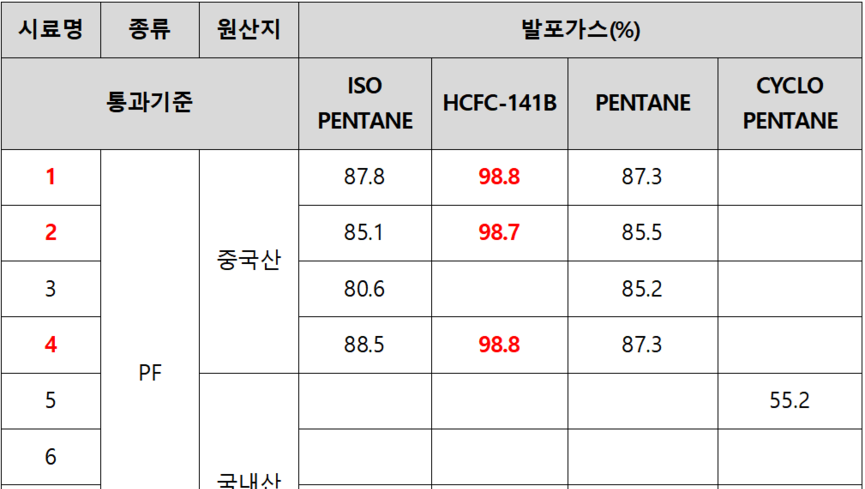 중국산 불량 PF보드, ‘규제물질 HCFC’ 검출