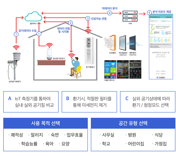 빅데이터 기반 환기청정용 제어 기술 작동 원리. 